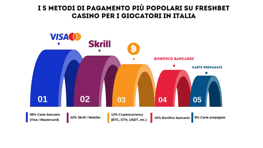 Metodi di pagamento Freshbet per depositi e prelievi